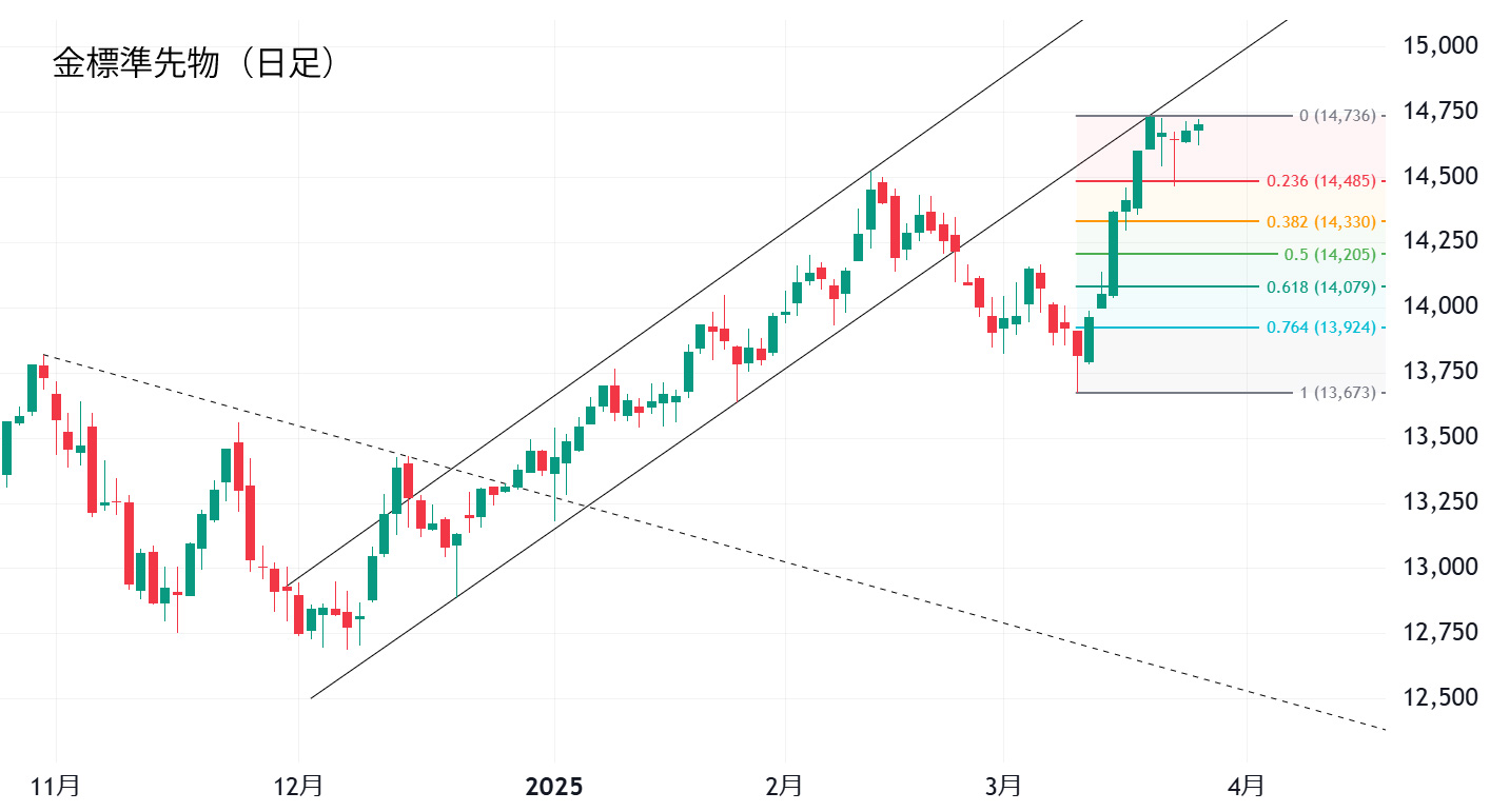 金標準先物（日足）