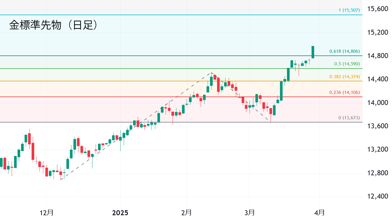金標準先物（日足）