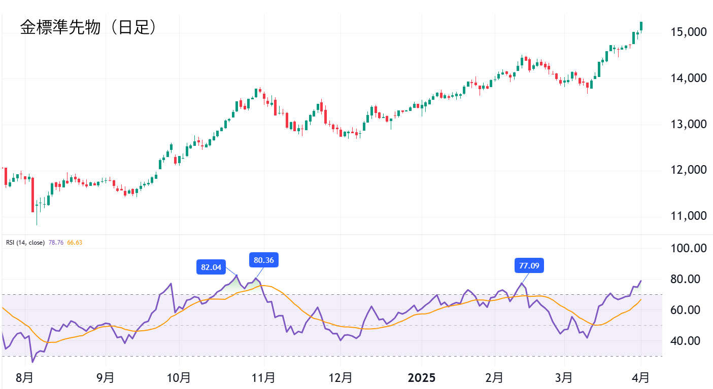 金標準先物（日足）