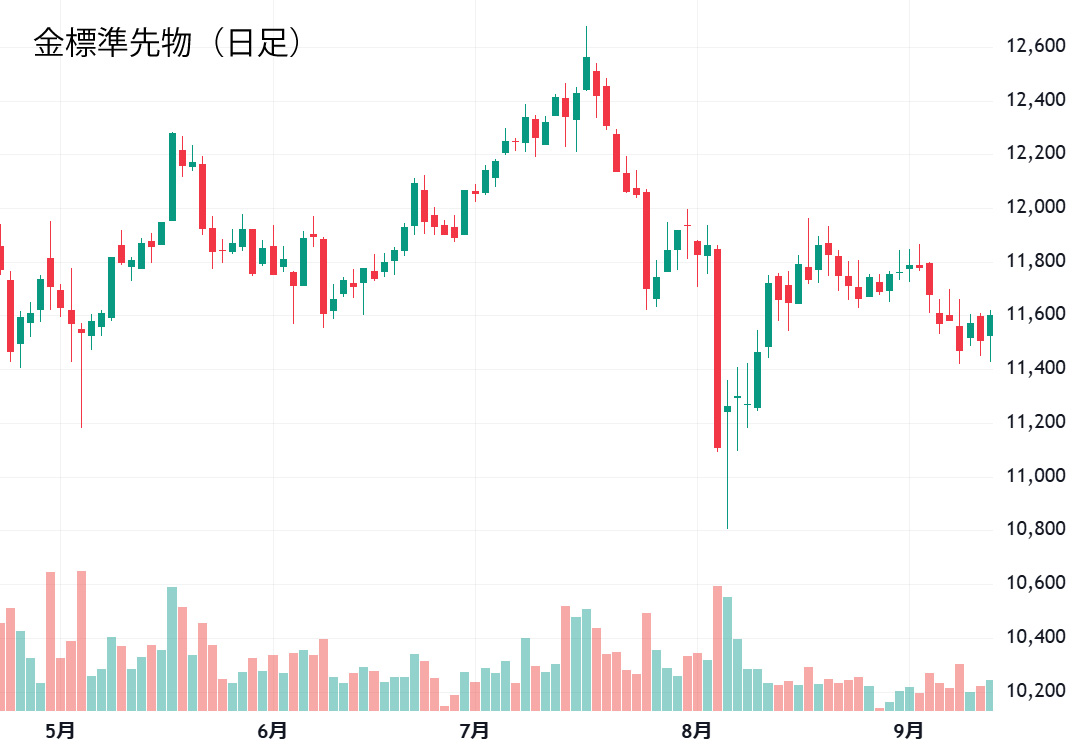金標準先物日足チャート