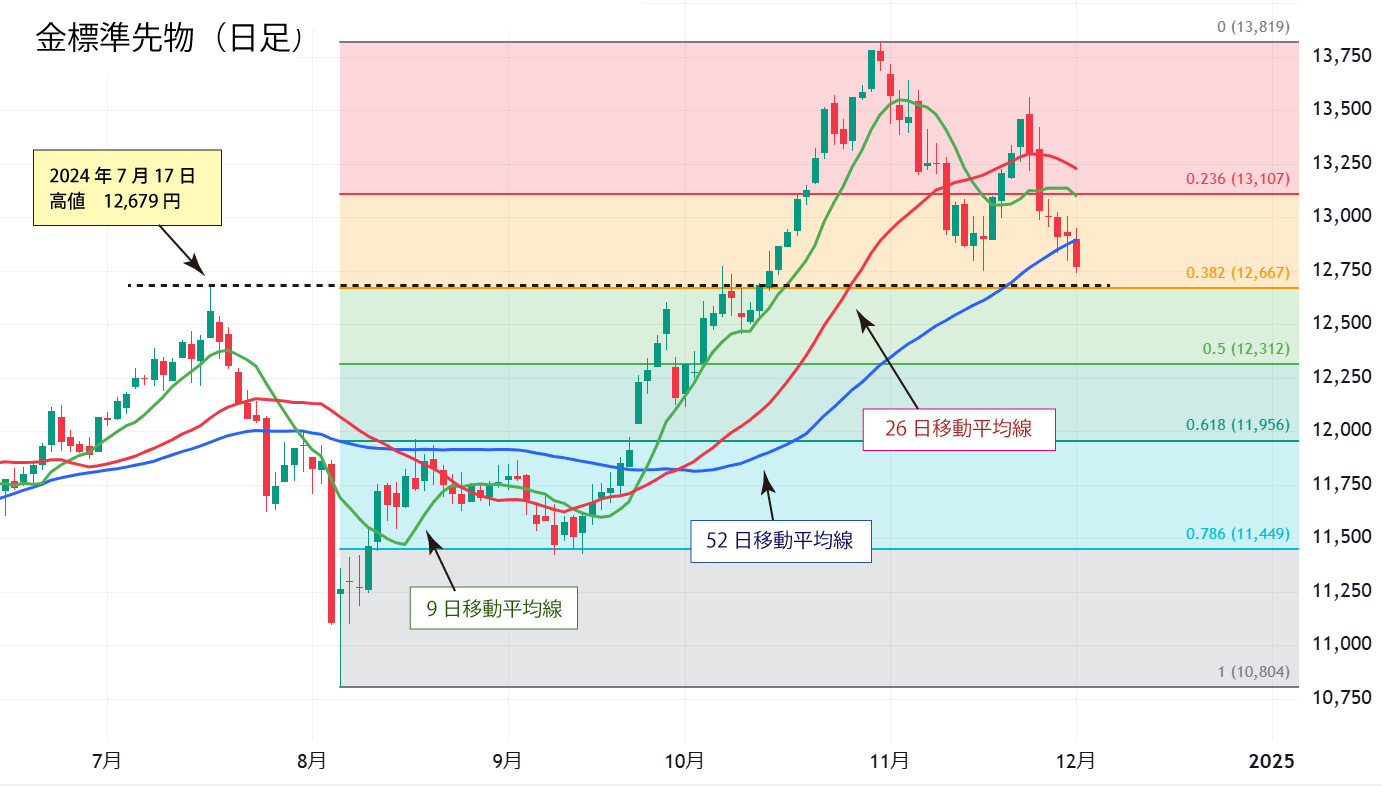 金標準先物日足チャート
