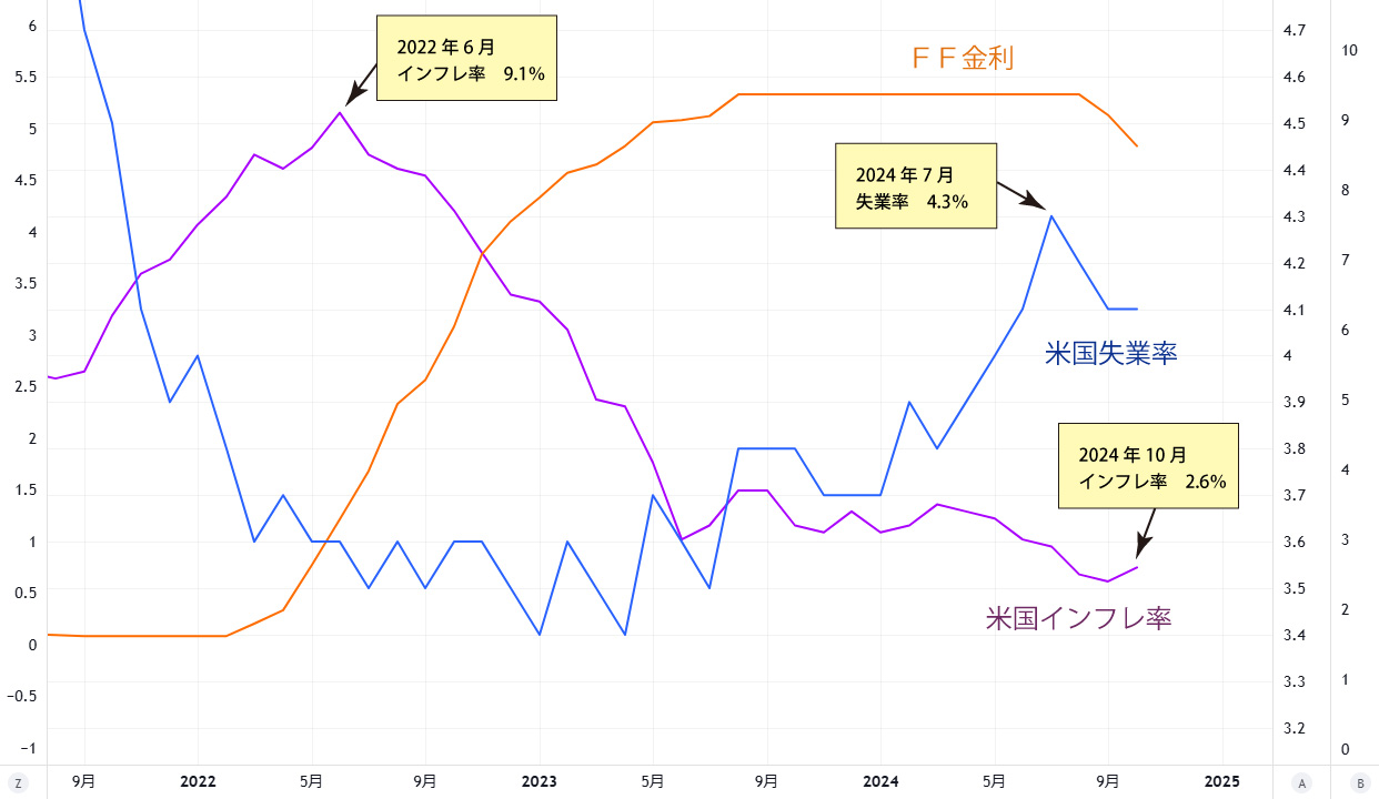 失業率チャート