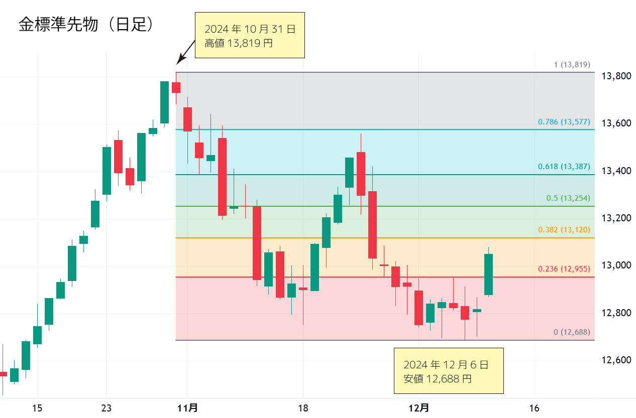 金日足チャート