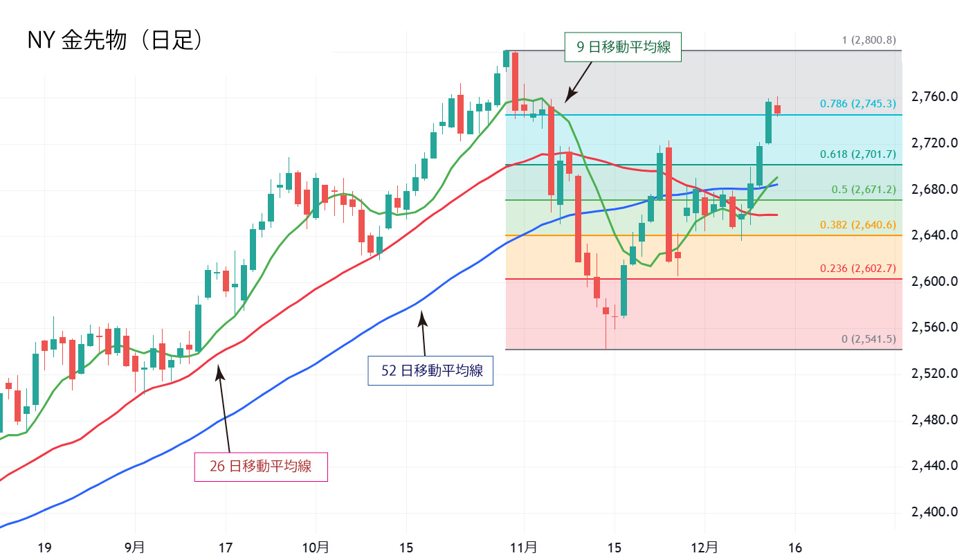 NY金先物（日足）