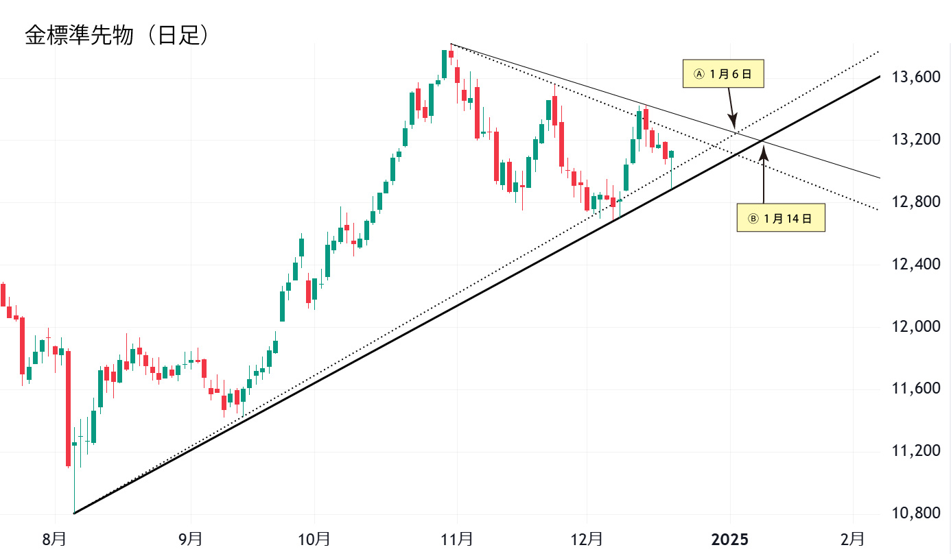 金標準先物日足チャート