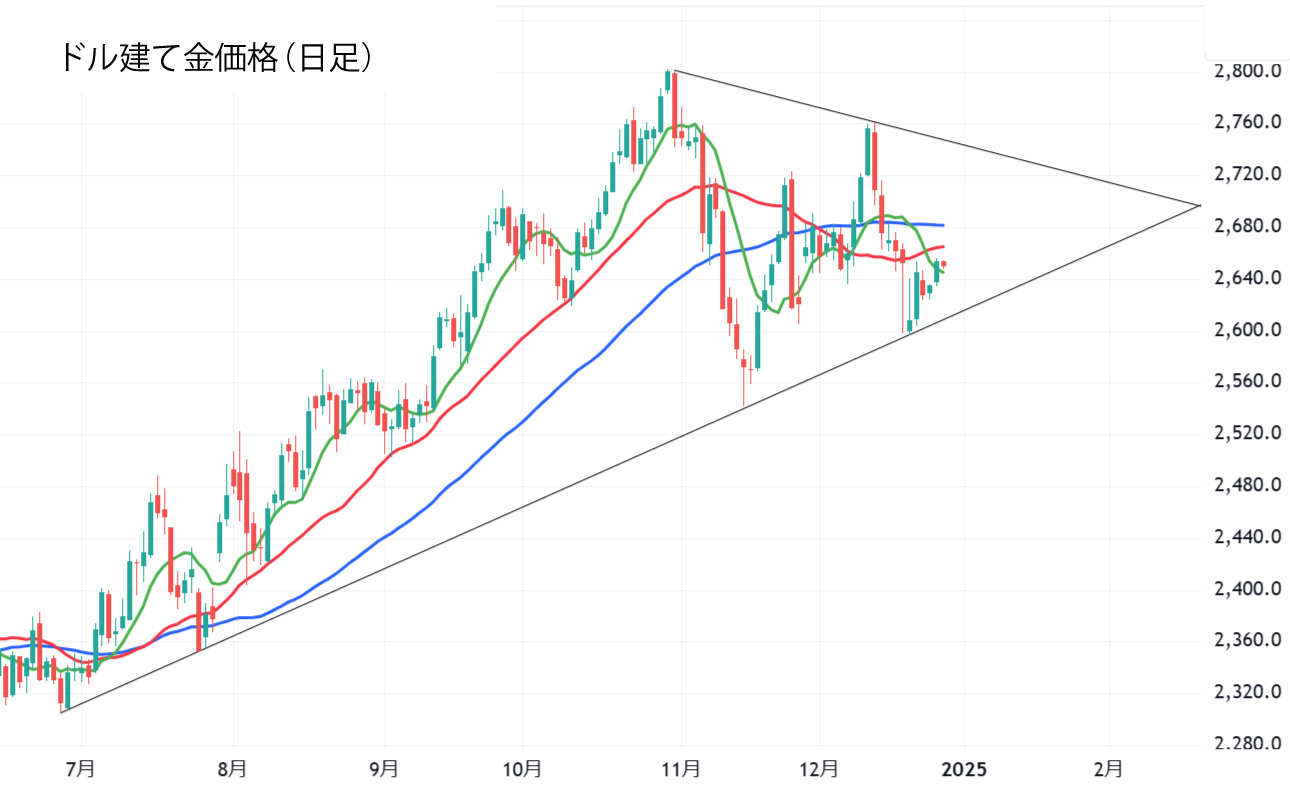 ドル建て金価格（日足）チャート