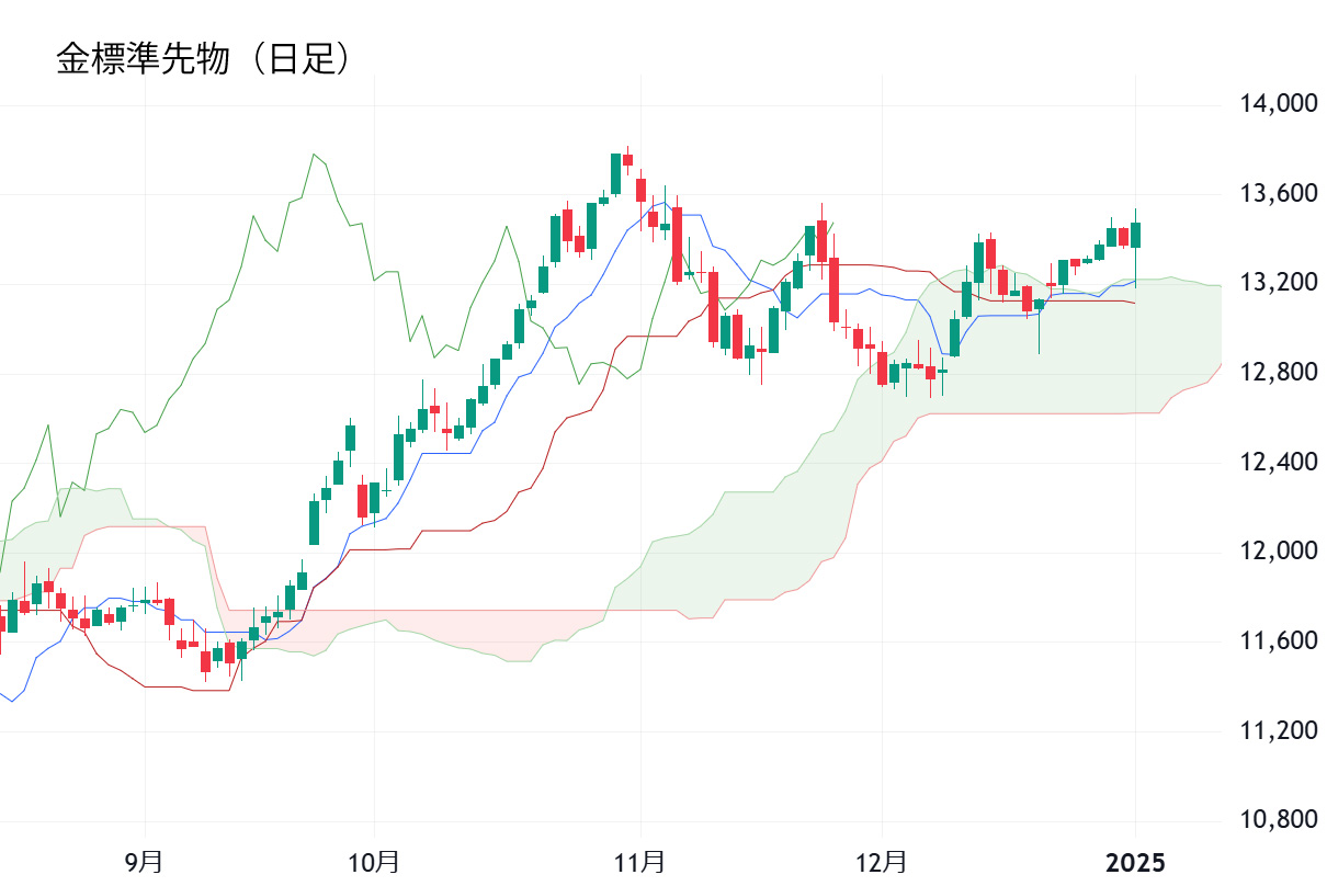 金標準先物（日足）チャート