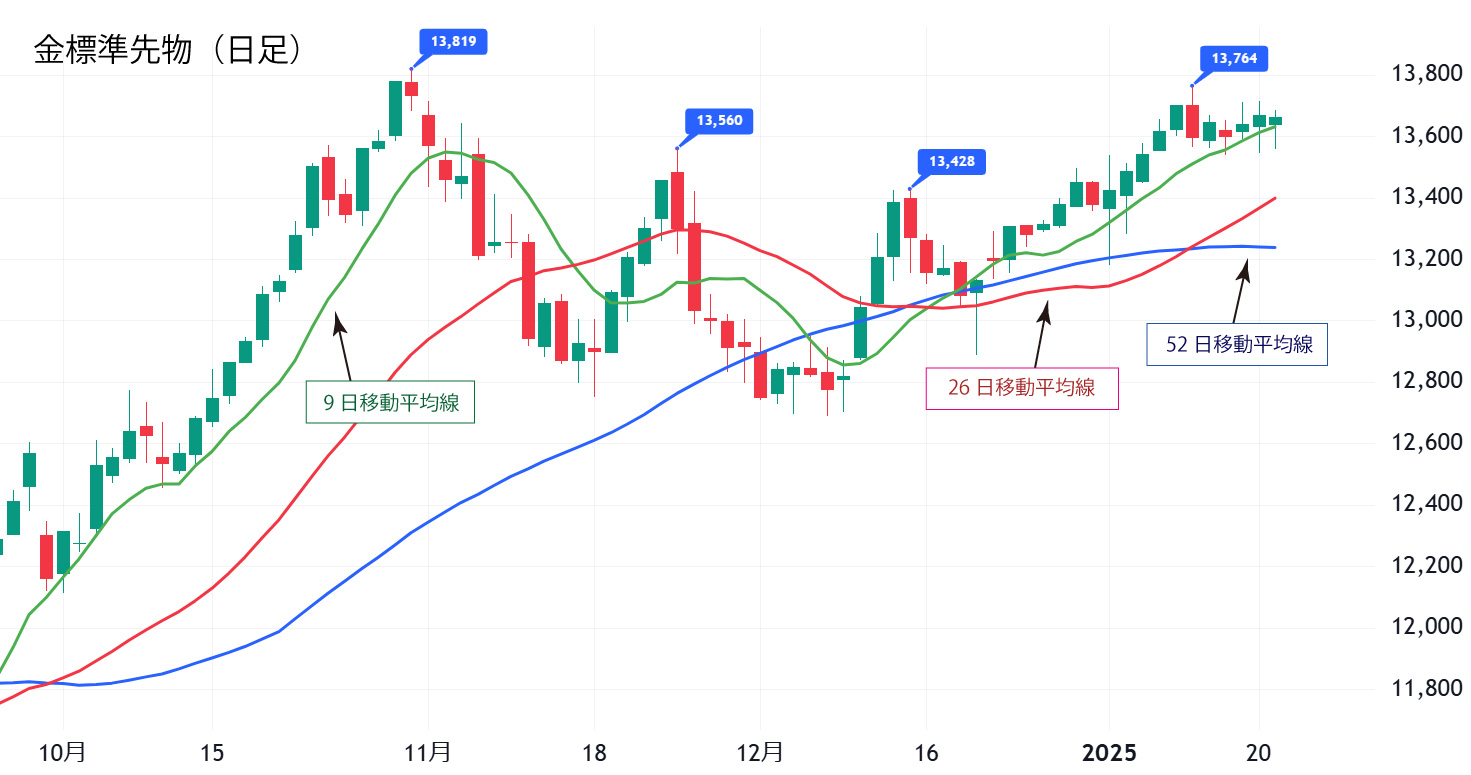 金標準先物（日足）