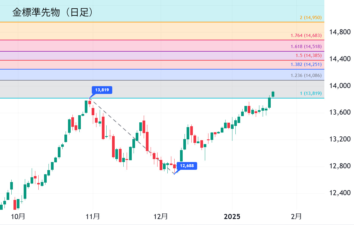 金標準先物（日足）