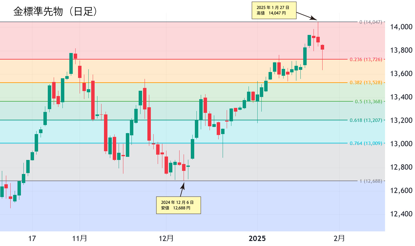 金標準先物チャート（日足）