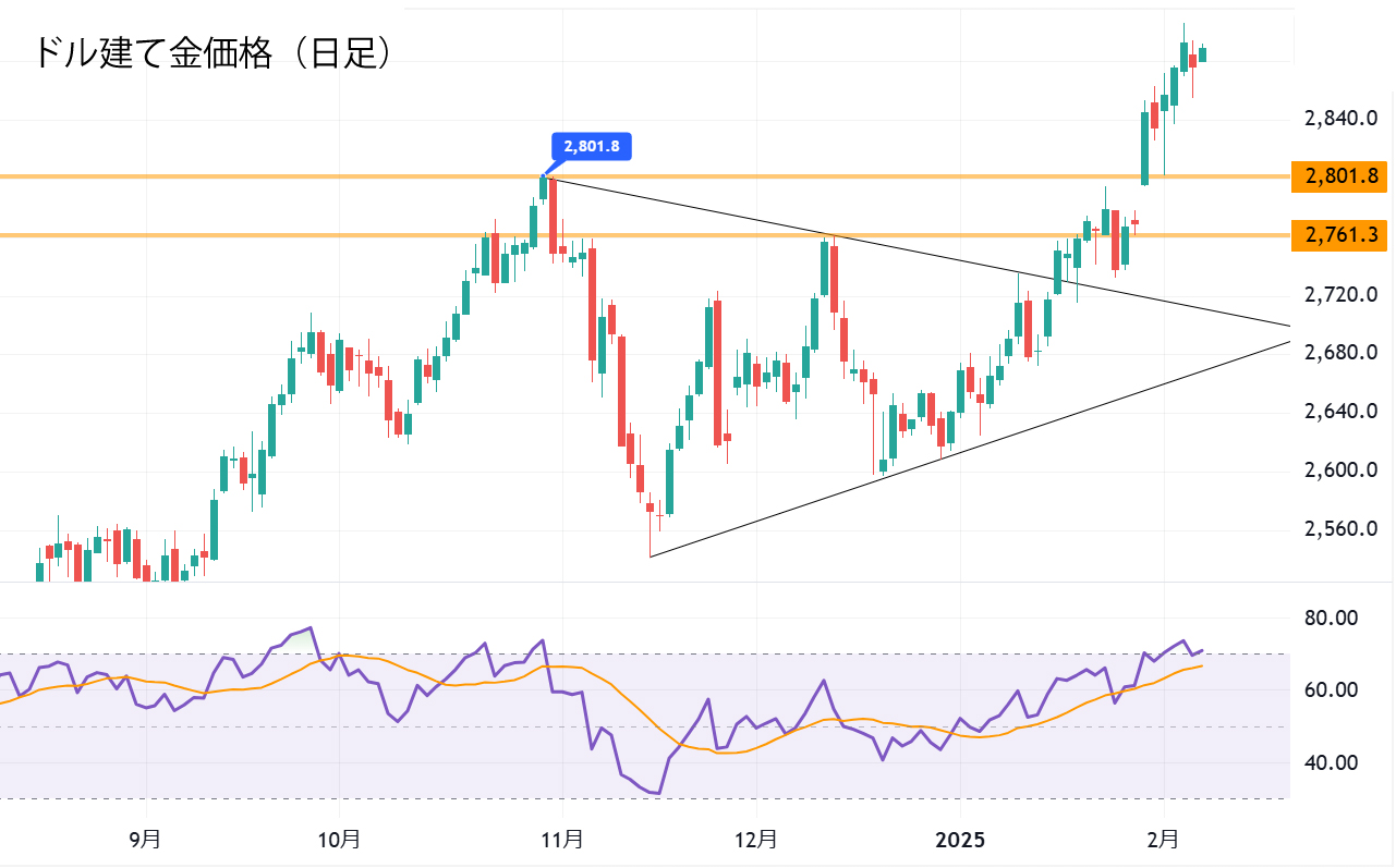 ドル建て金価格（日足）