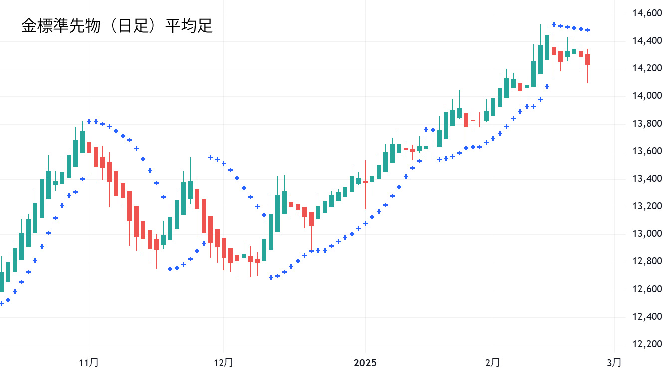 金標準先物（日足）平均足