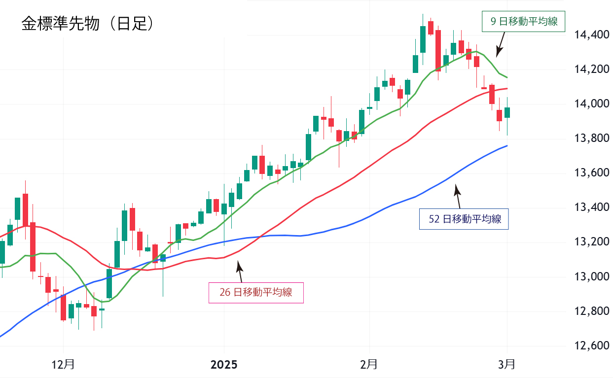 金標準先物（日足）