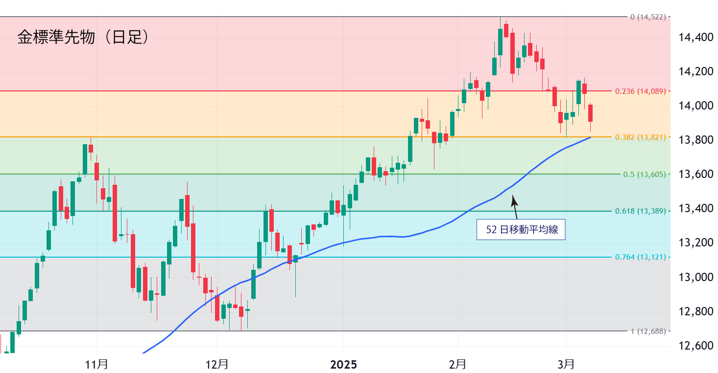 金標準先物（日足）
