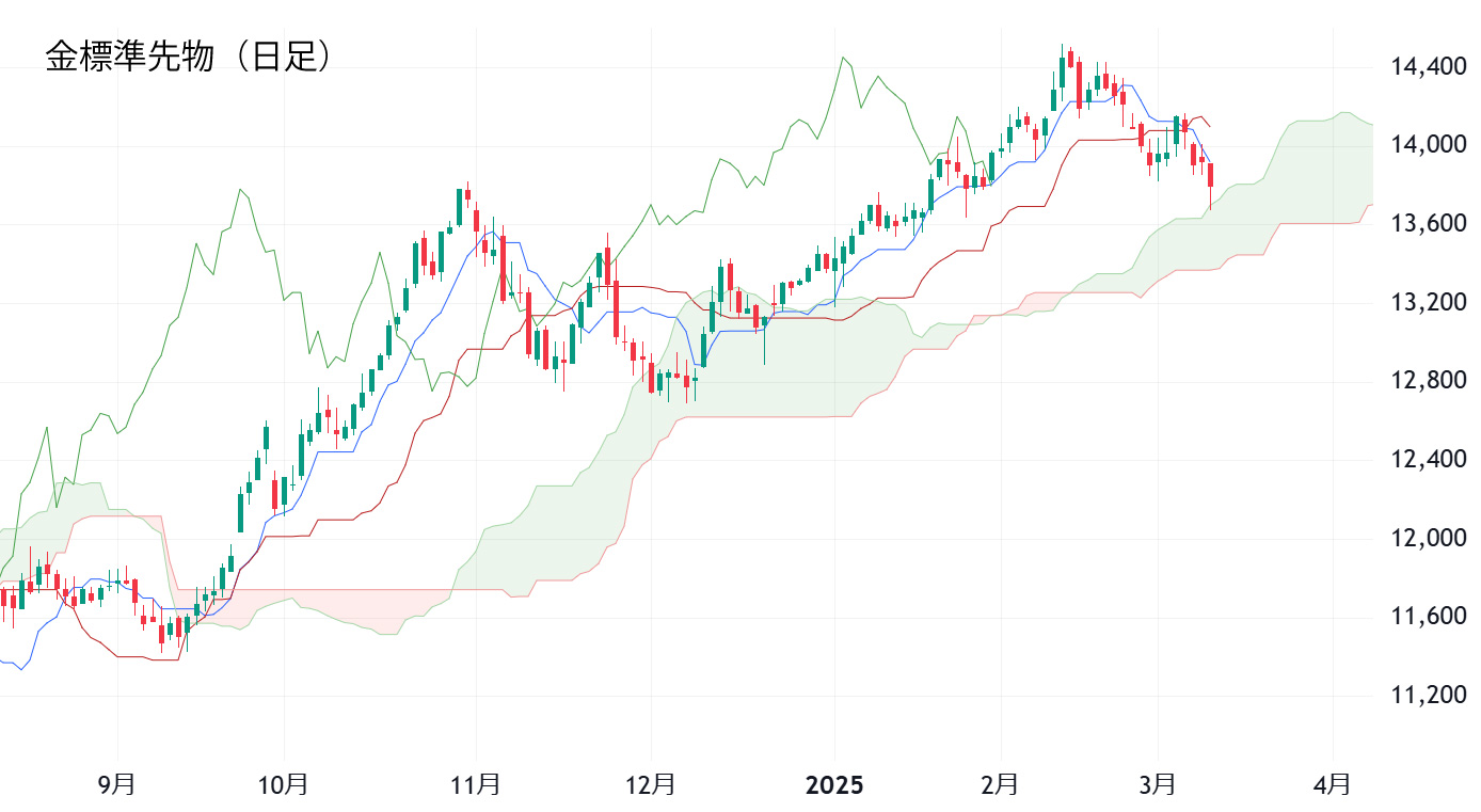 金標準先物（日足）