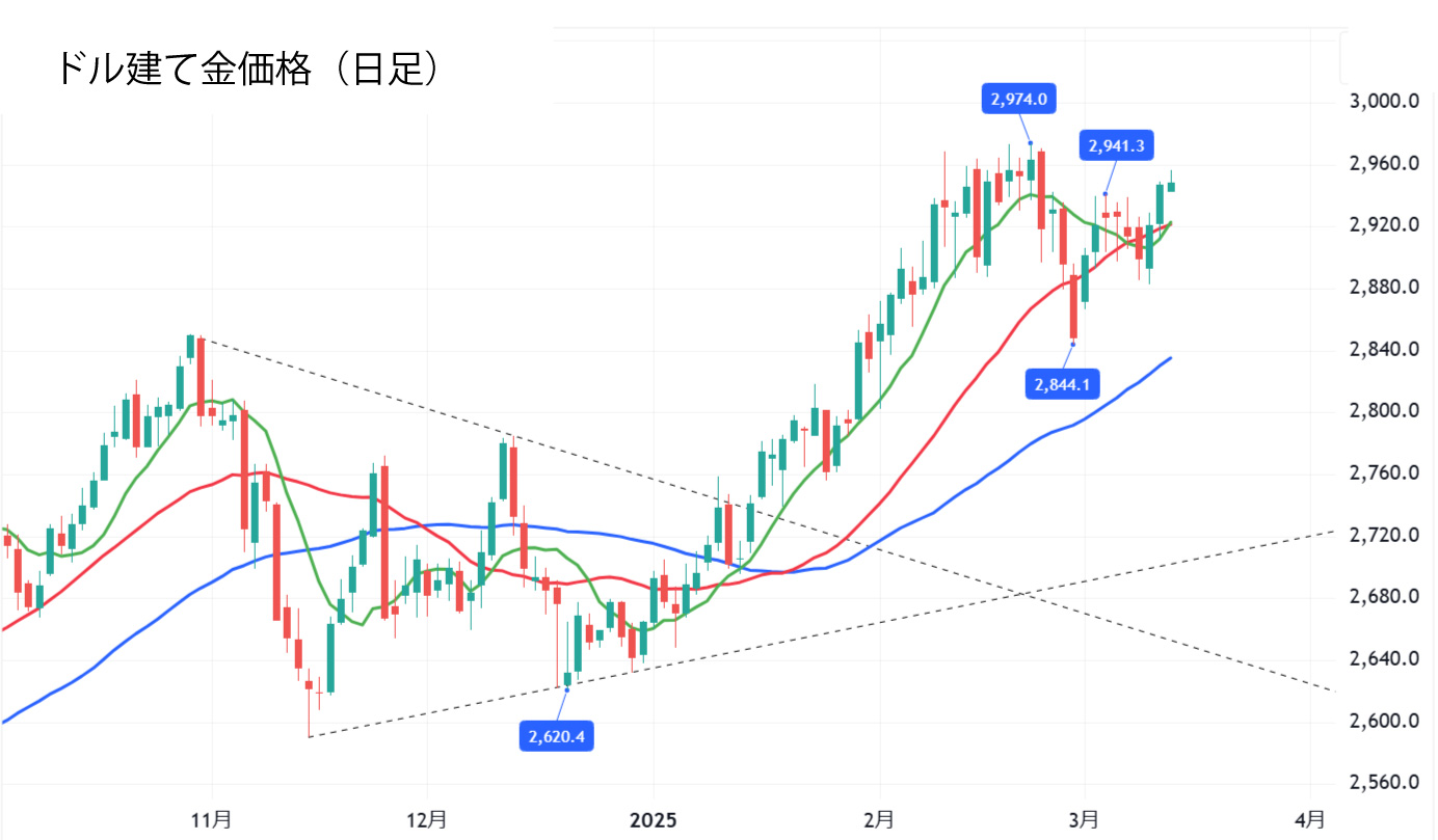 ドル建て金価格（日足）