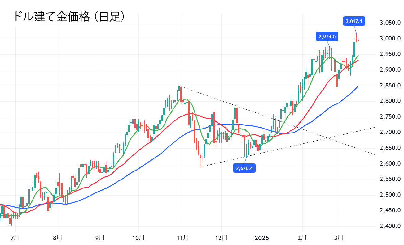 ドル建て金価格（日足）
