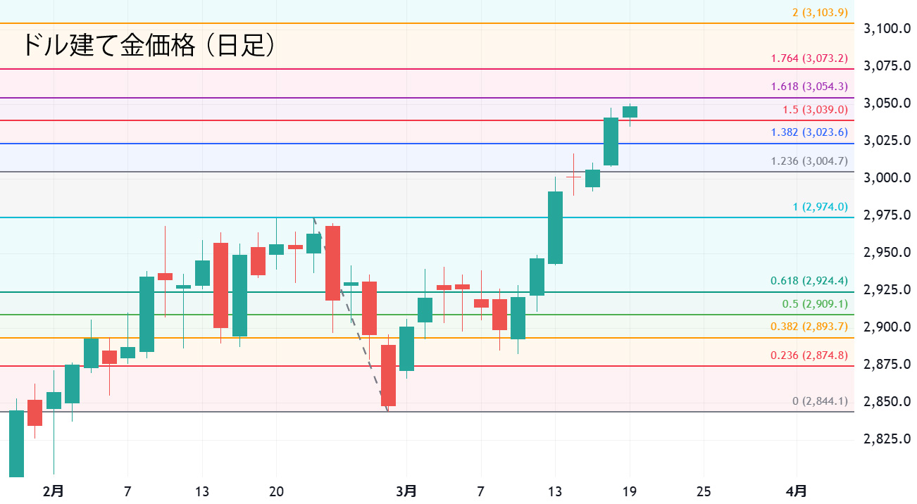 ドル建て金価格（日足）