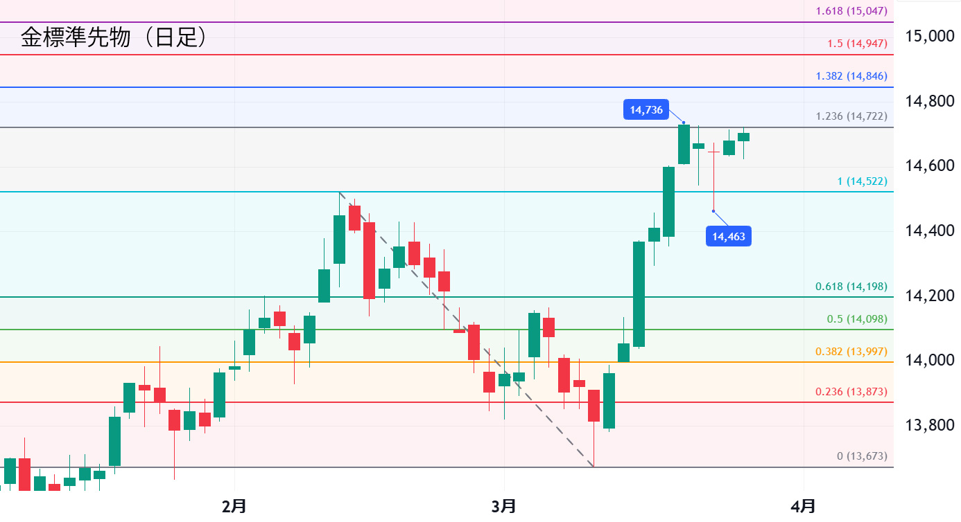 金標準先物（日足）