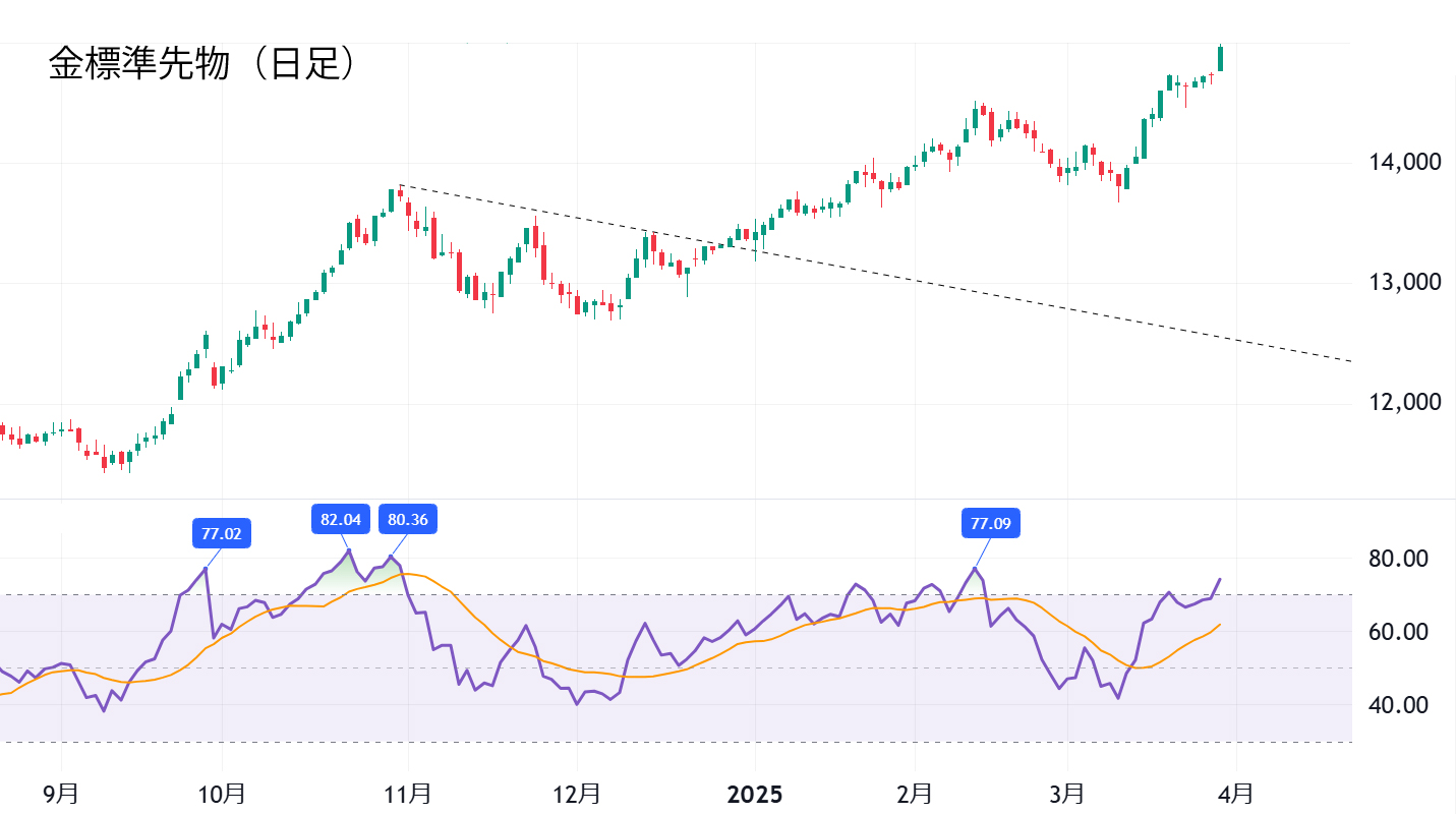 金標準先物（日足）