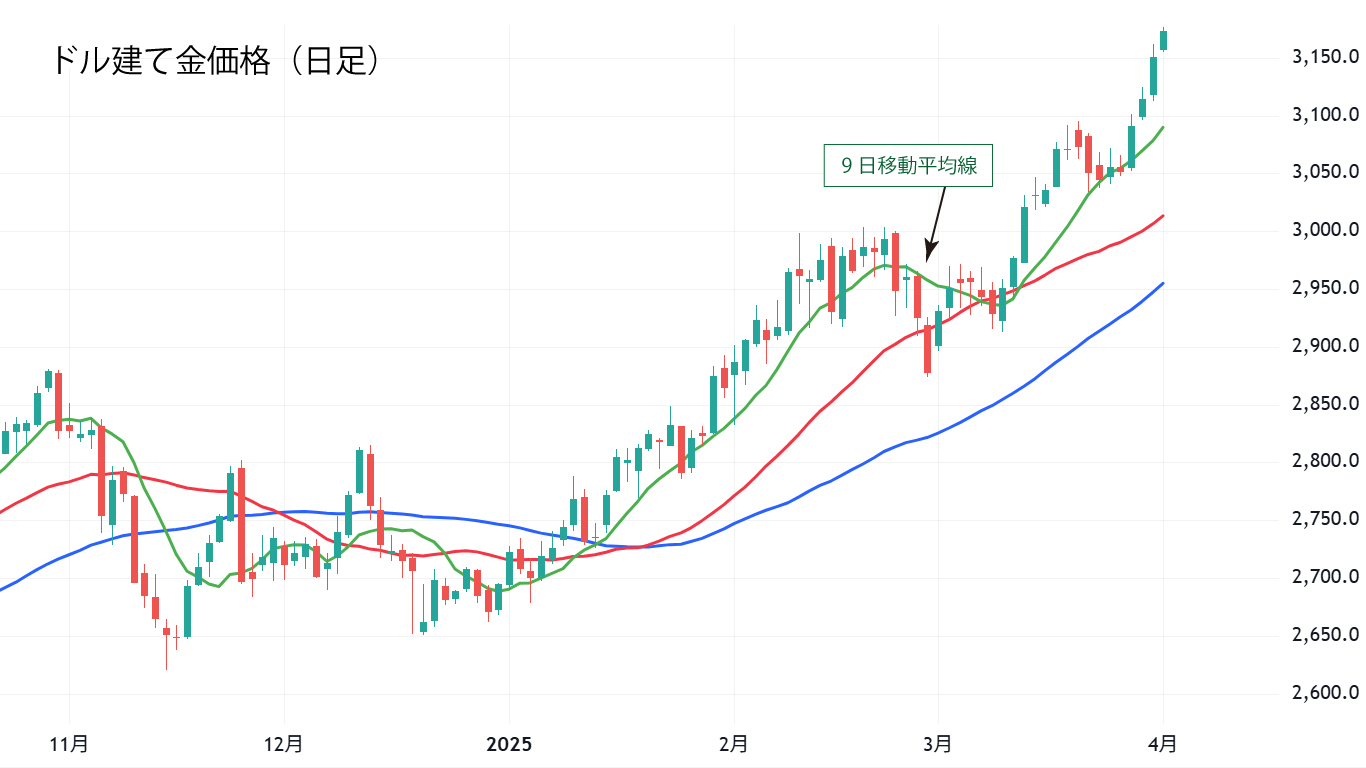 ドル建て金価格（日足）