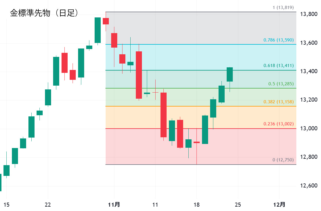 金標準先物日足チャート