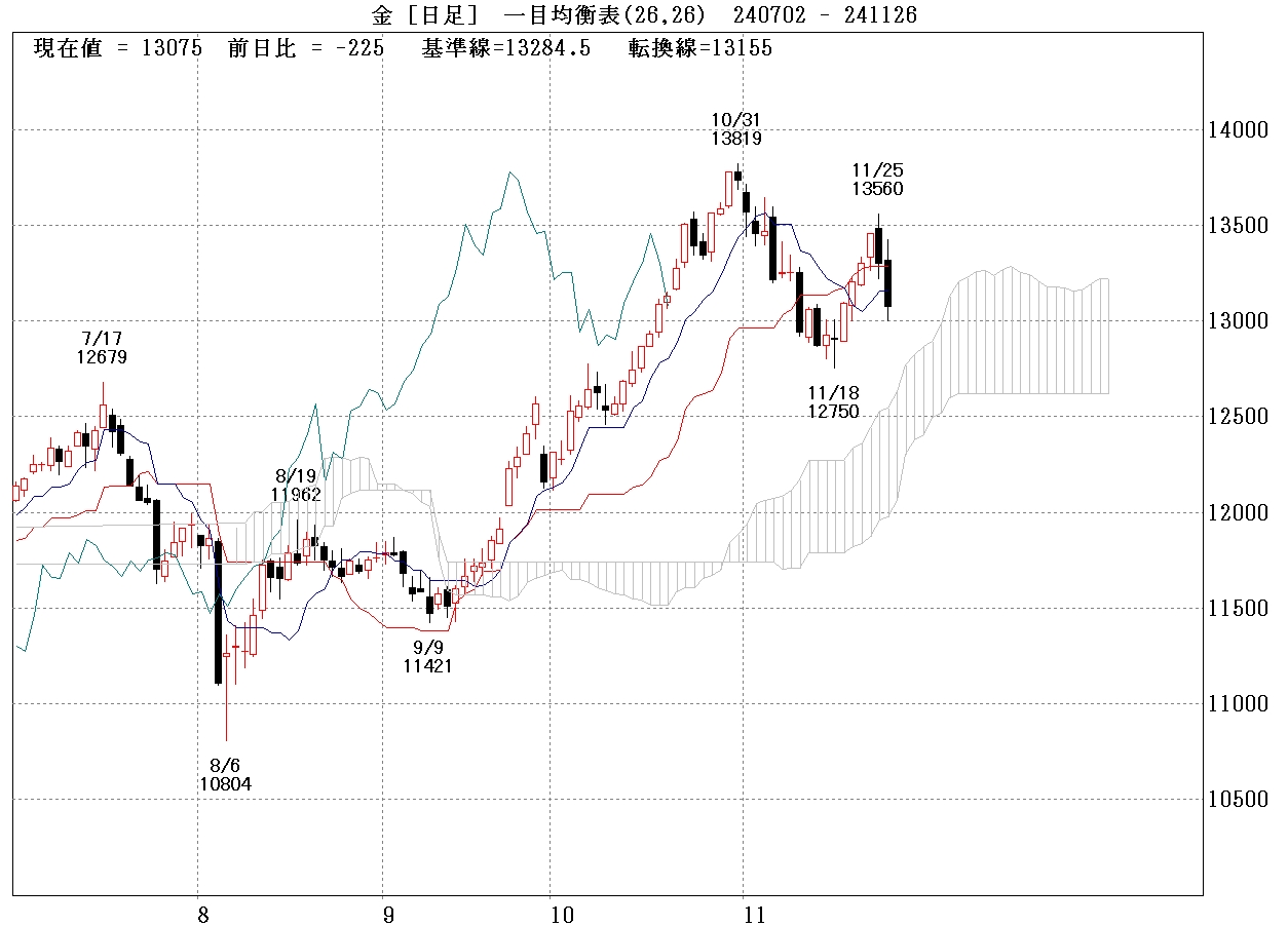 金標準先物日足チャート