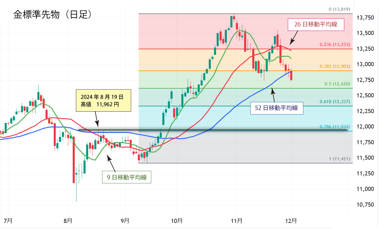 金標準先物日足チャート