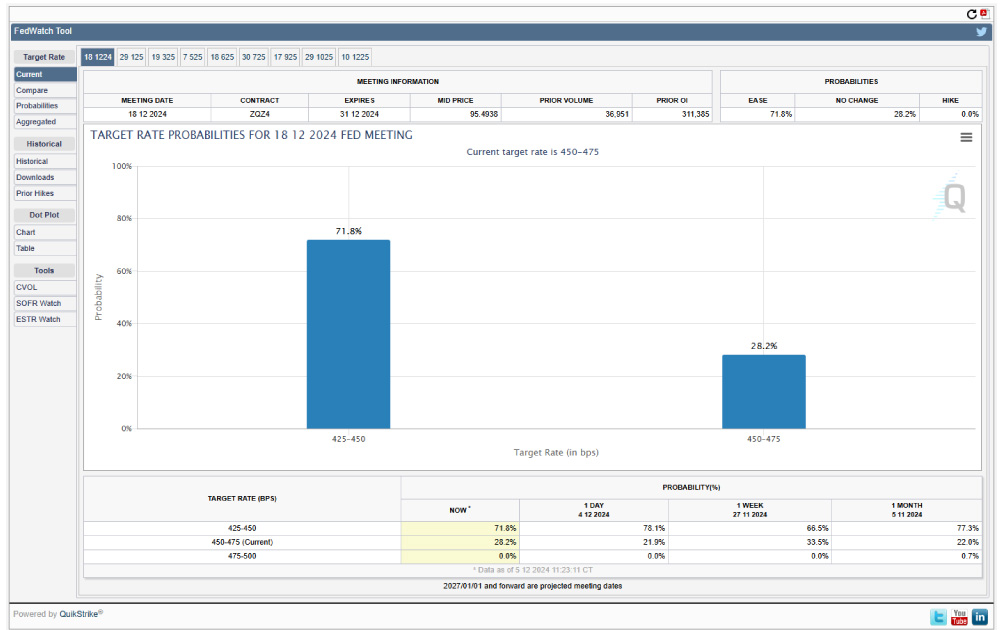 CMEのFedWatch ツール
