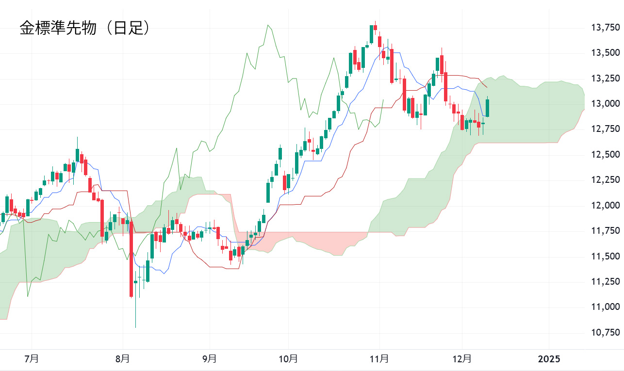 金日足チャート