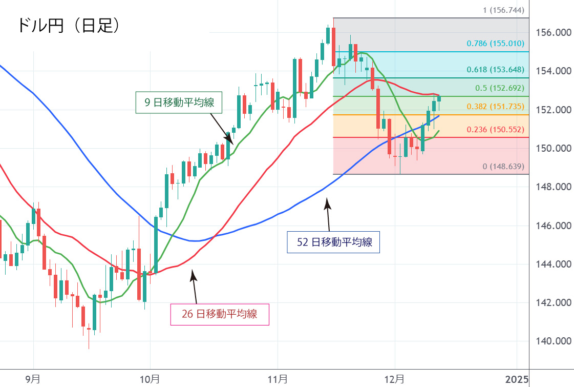 ドル円（日足）