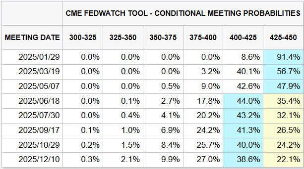 CMEのFedWatchツール