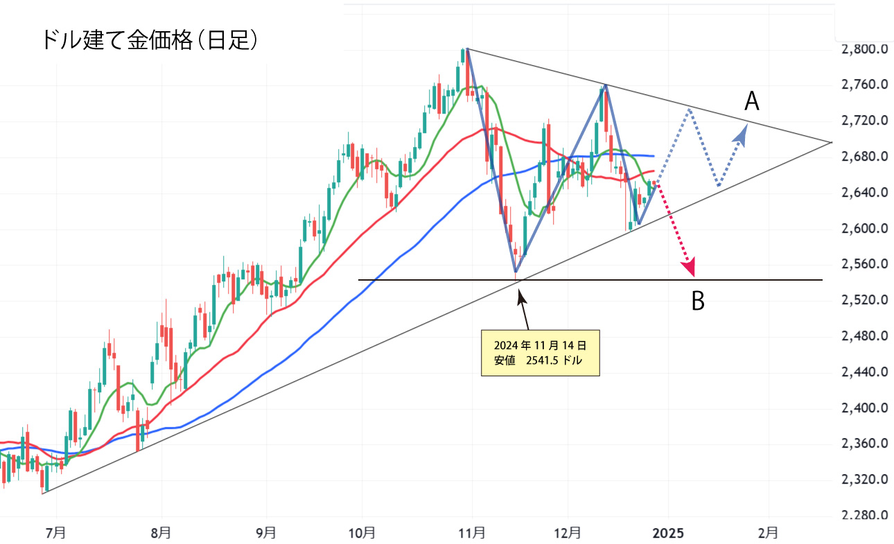 ドル建て金価格（日足）チャート