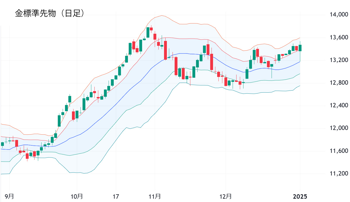 金標準先物（日足）チャート
