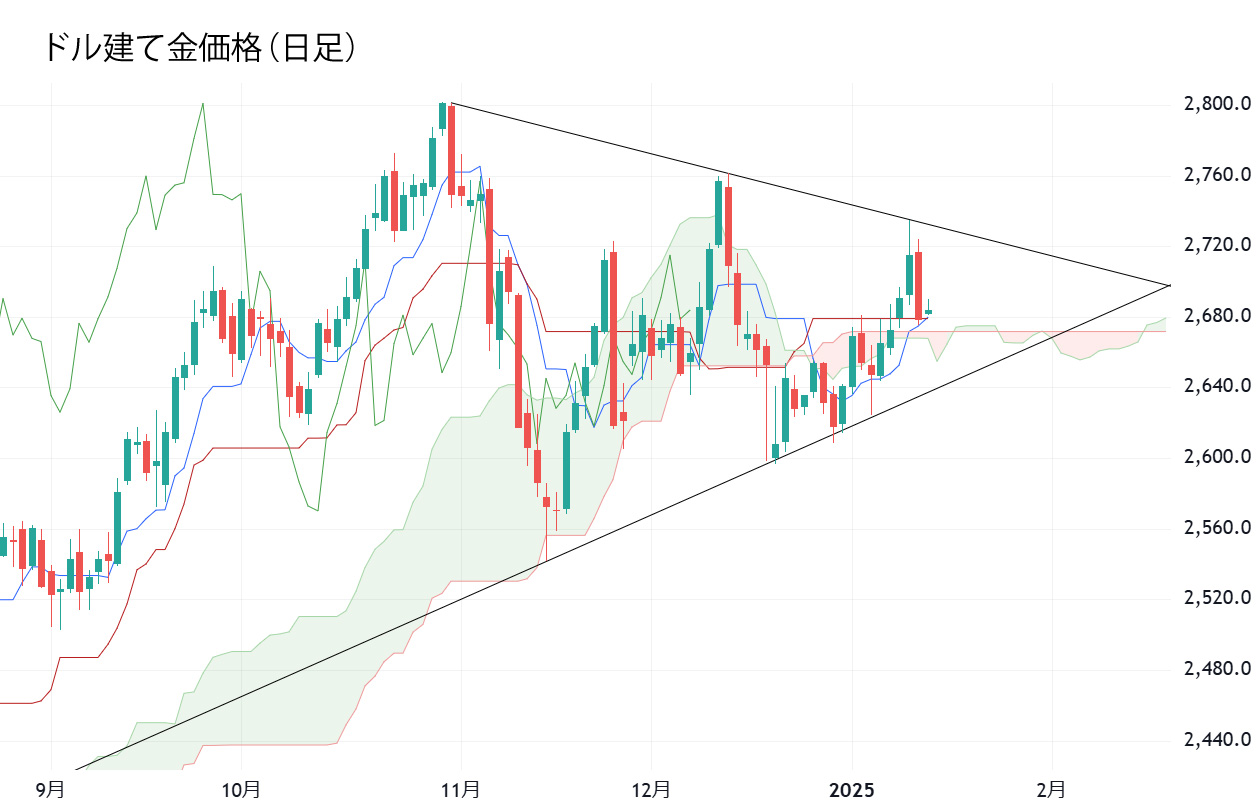 ドル建て金価格（日足）