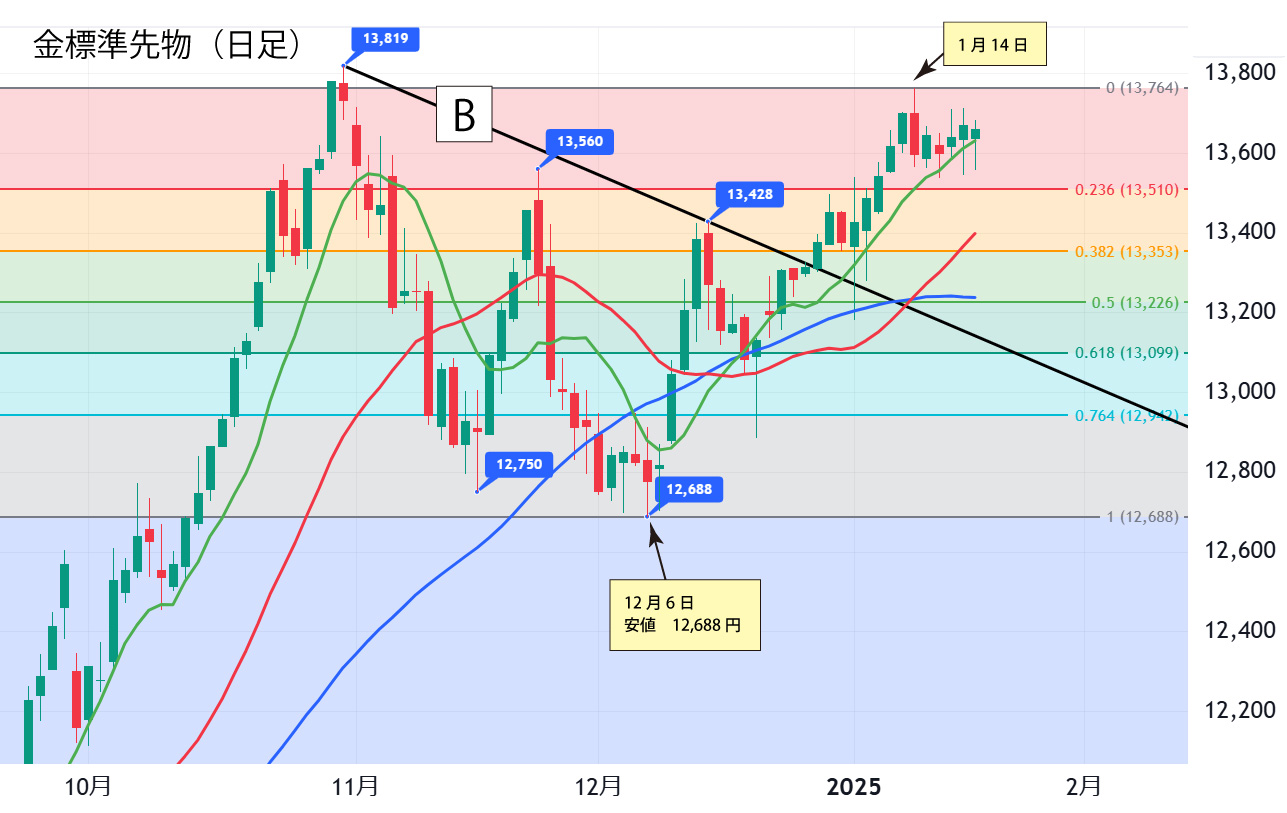 金標準先物（日足）