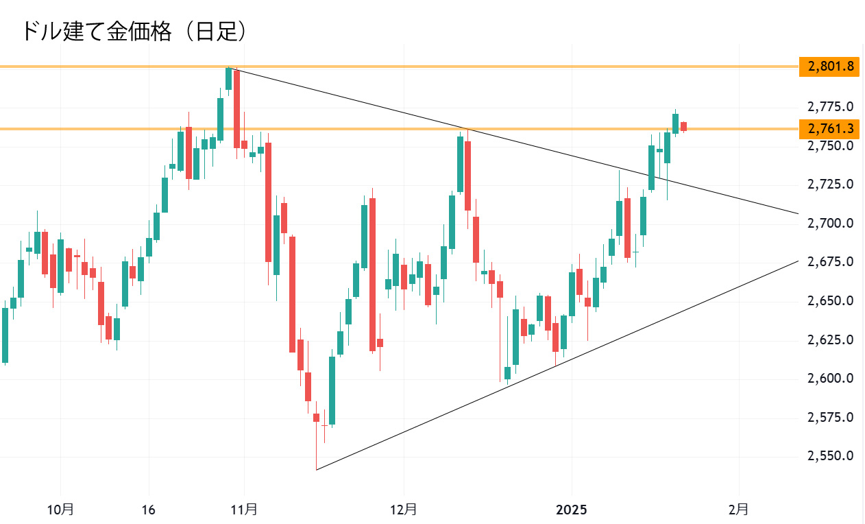 ドル建て金価格（日足）