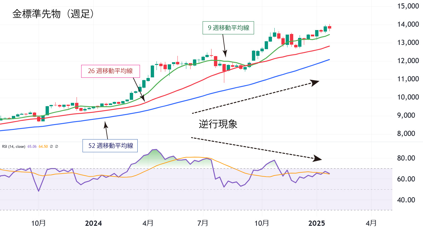 金標準先物チャート（週足）