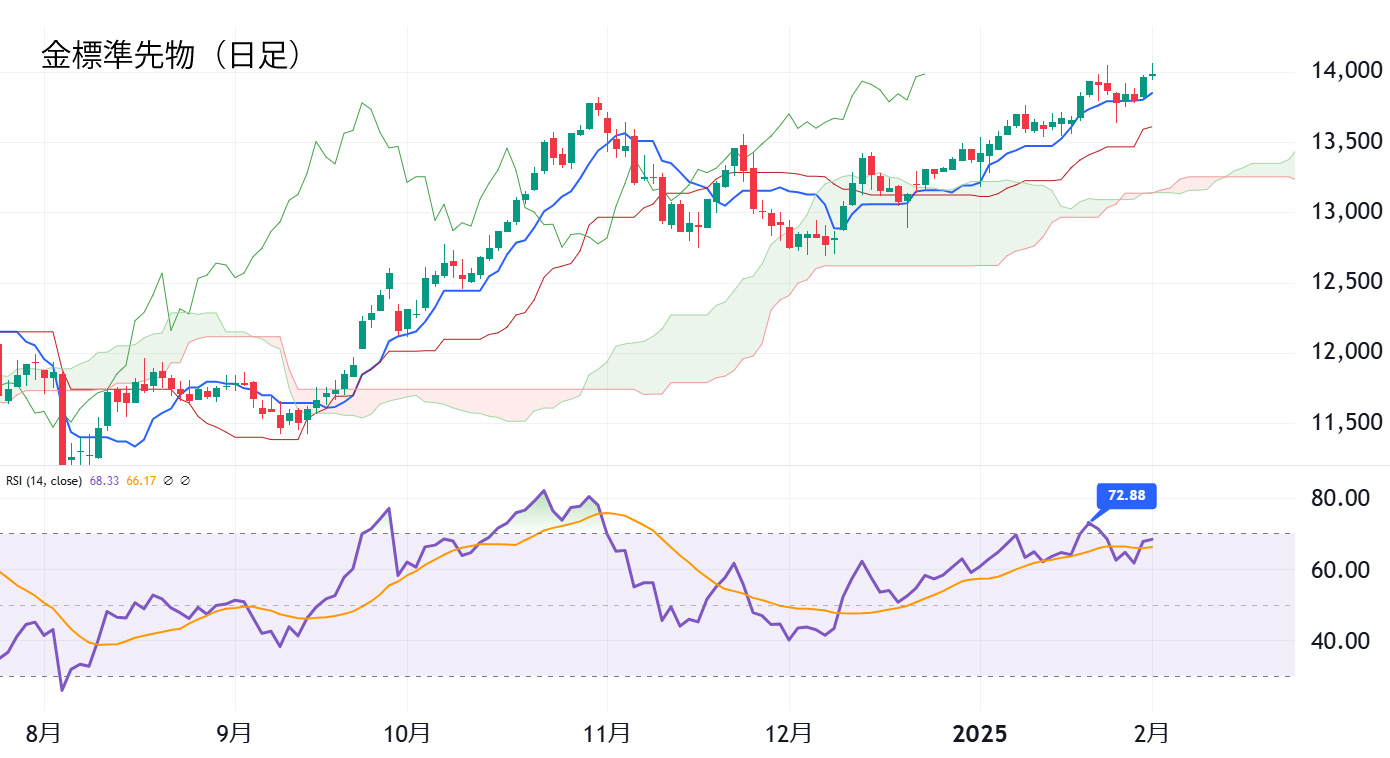 金標準先物（日足）