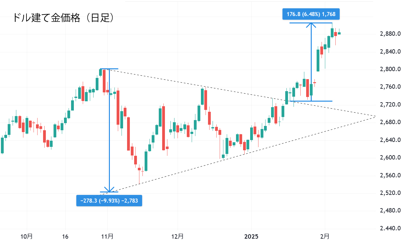 ドル建て金価格（日足）