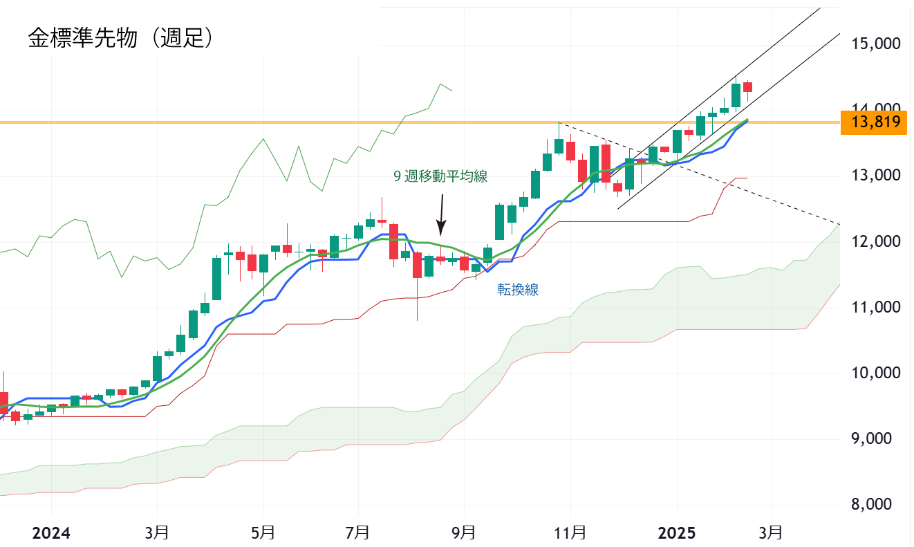 金標準先物（週足）