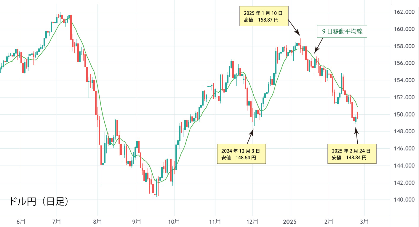 ドル円（日足）