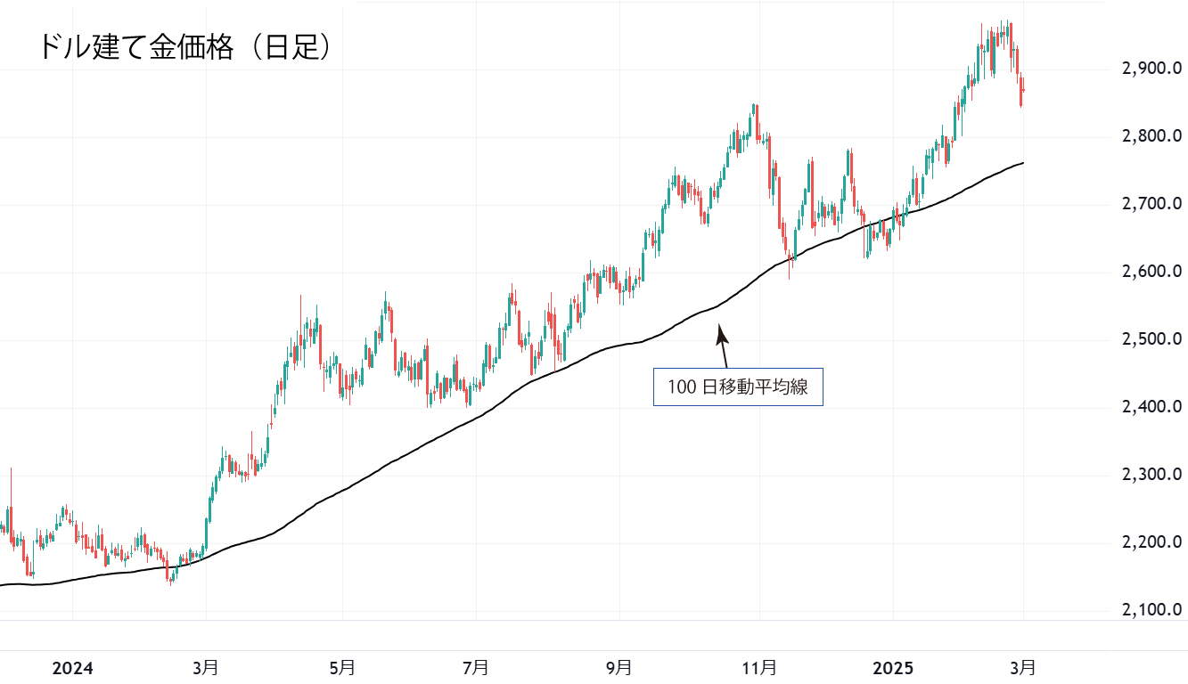 ドル建て金価格（日足）