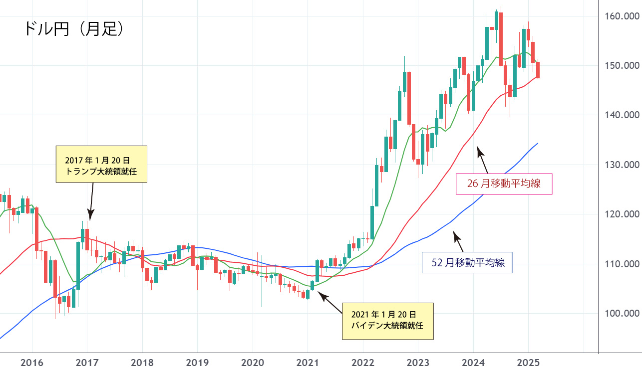 ドル円（月足）