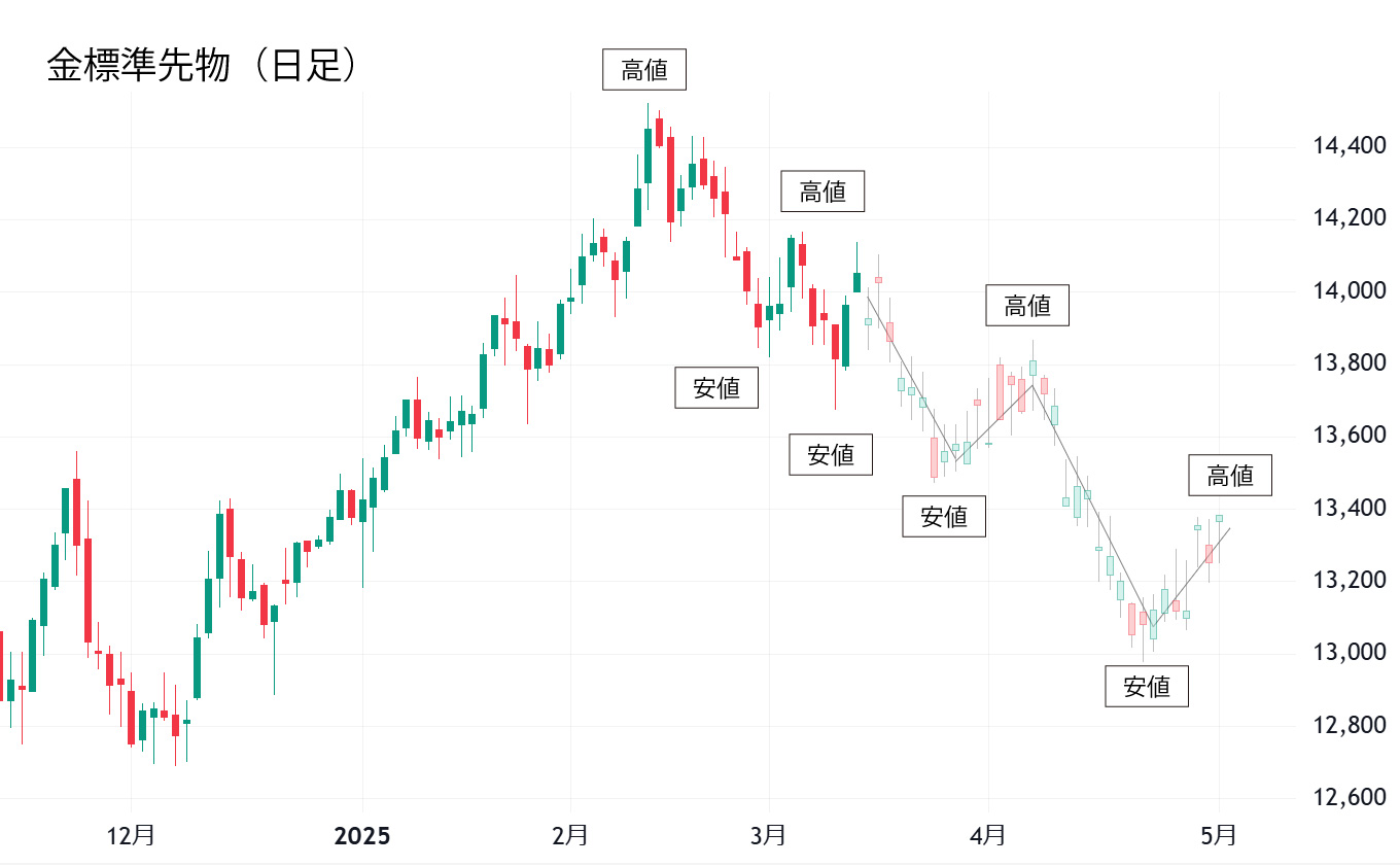 金標準先物（日足）