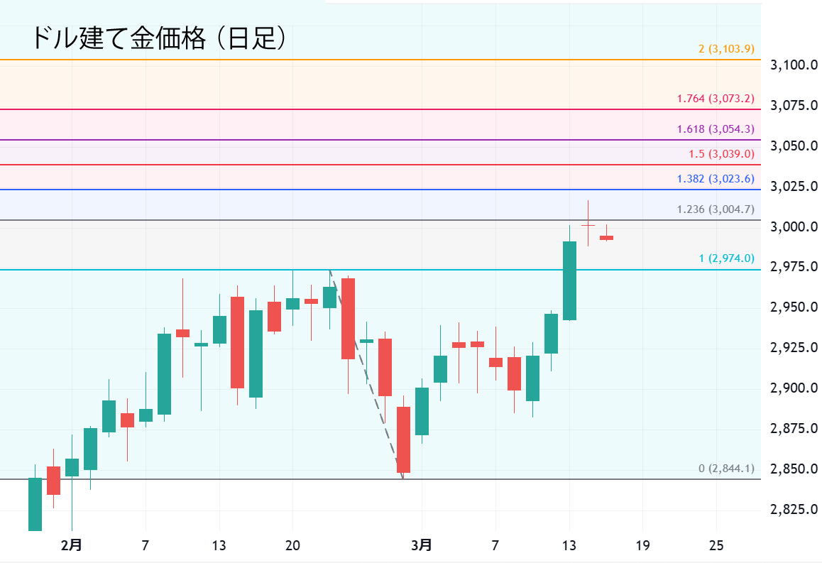 ドル建て金価格（日足）