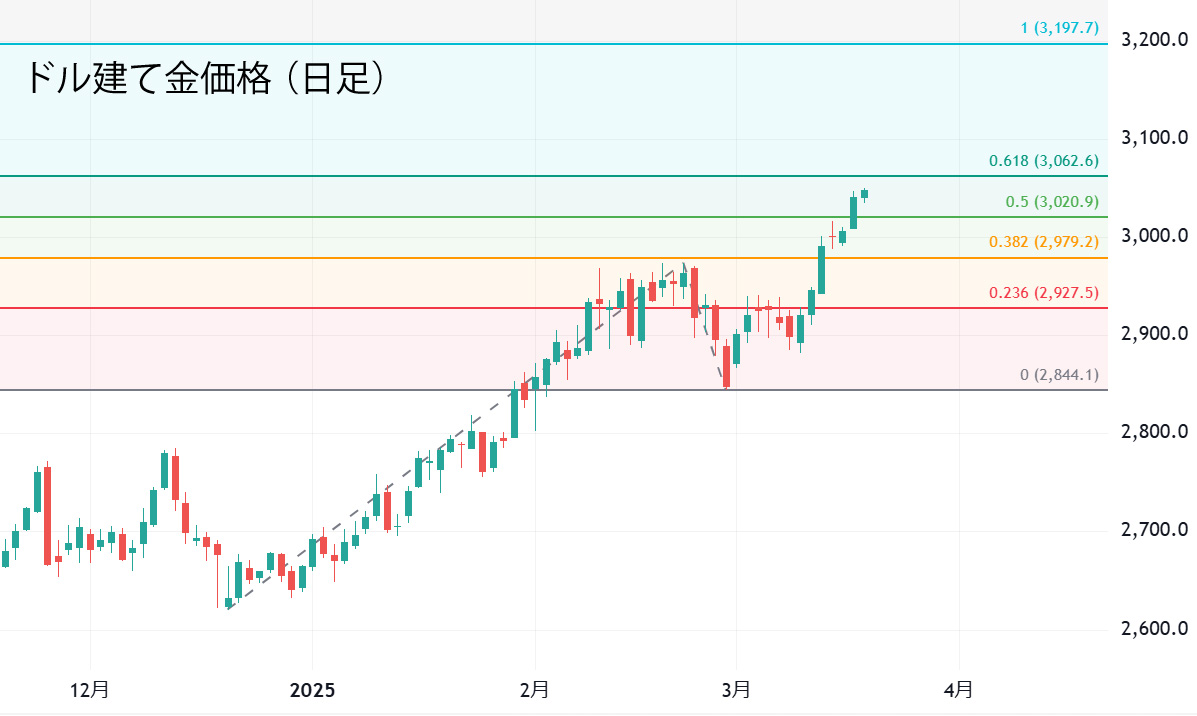 ドル建て金価格（日足）