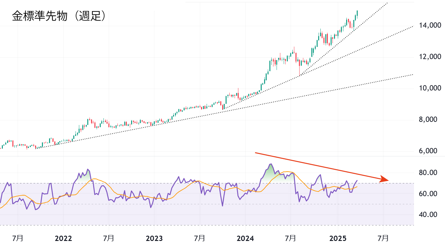 金標準先物（週足）