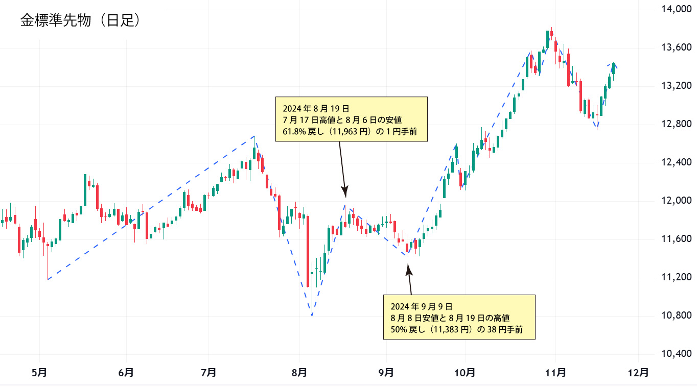 金標準先物日足チャート