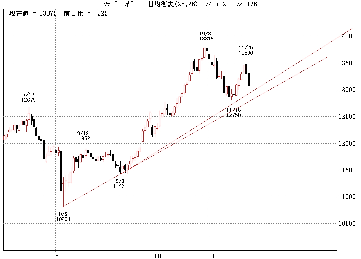 金標準先物日足チャート